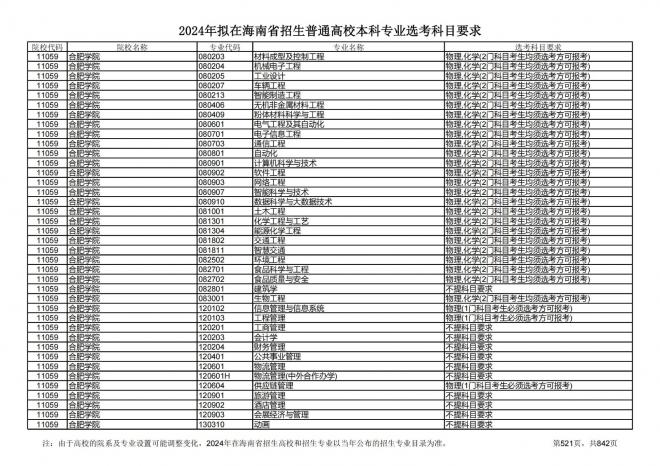 2024年拟在海南招生的普通高校本科专业选考科目要求