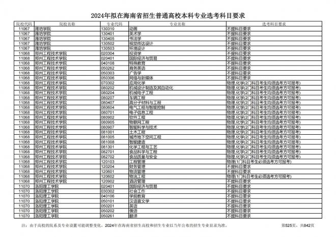 2024年拟在海南招生的普通高校本科专业选考科目要求