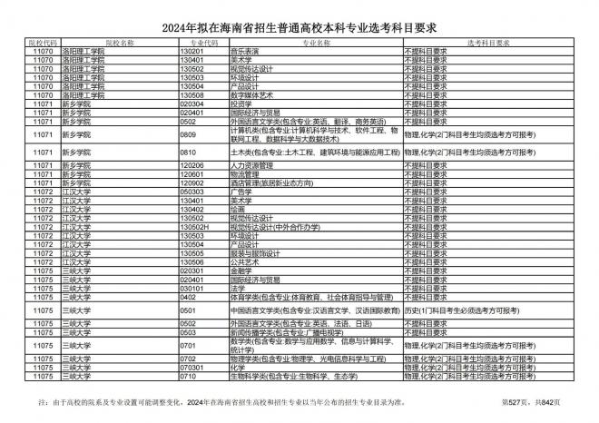 2024年拟在海南招生的普通高校本科专业选考科目要求