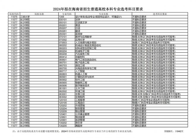 2024年拟在海南招生的普通高校本科专业选考科目要求