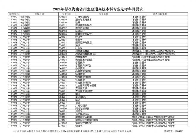 2024年拟在海南招生的普通高校本科专业选考科目要求