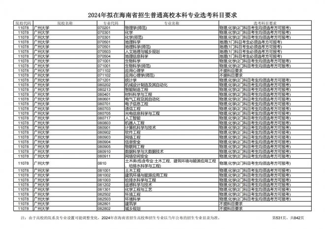 2024年拟在海南招生的普通高校本科专业选考科目要求