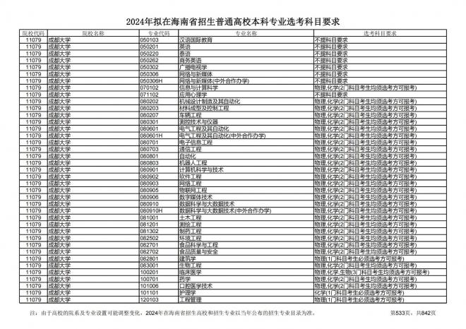 2024年拟在海南招生的普通高校本科专业选考科目要求