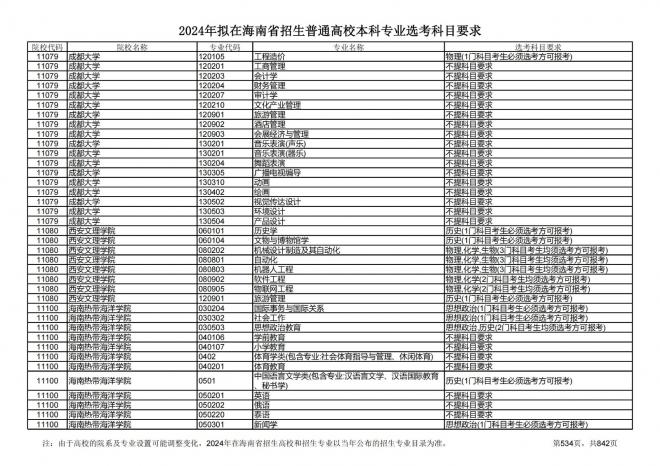 2024年拟在海南招生的普通高校本科专业选考科目要求