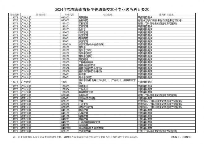 2024年拟在海南招生的普通高校本科专业选考科目要求