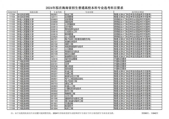 2024年拟在海南招生的普通高校本科专业选考科目要求