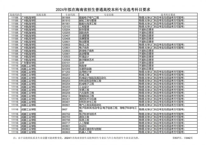 2024年拟在海南招生的普通高校本科专业选考科目要求