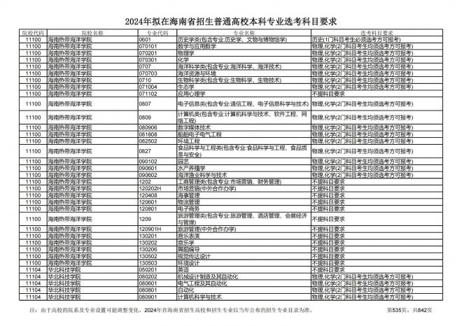 2024年拟在海南招生的普通高校本科专业选考科目要求