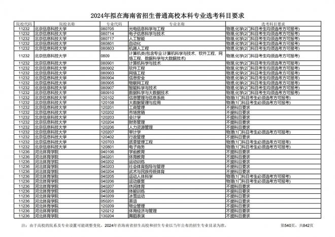 2024年拟在海南招生的普通高校本科专业选考科目要求