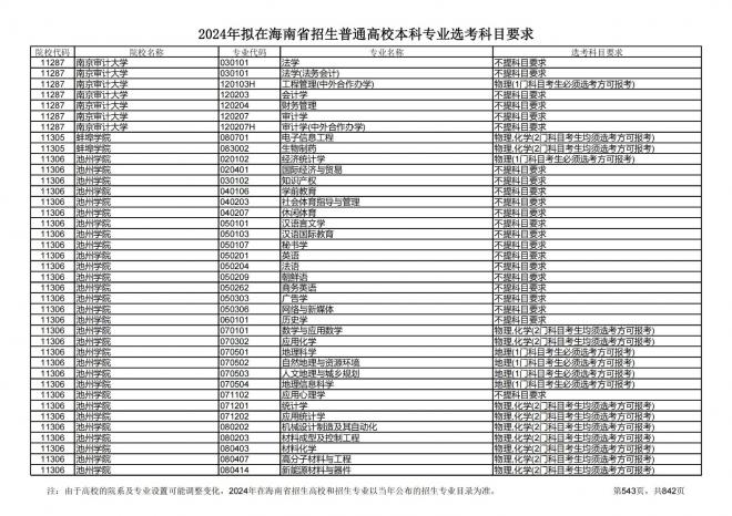 2024年拟在海南招生的普通高校本科专业选考科目要求