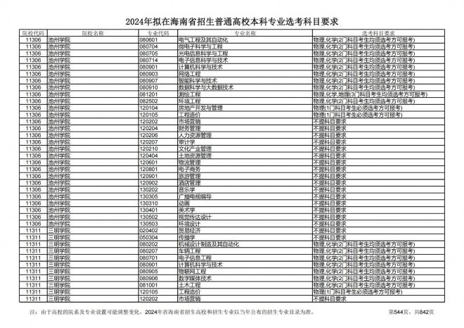 2024年拟在海南招生的普通高校本科专业选考科目要求