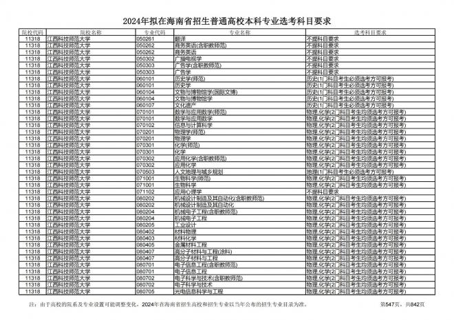 2024年拟在海南招生的普通高校本科专业选考科目要求