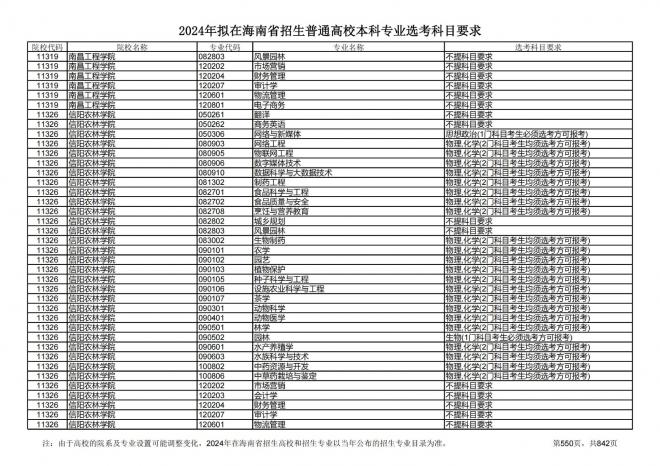 2024年拟在海南招生的普通高校本科专业选考科目要求