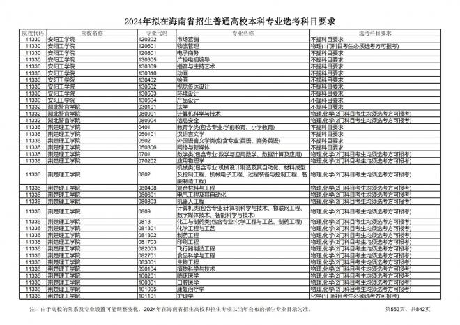 2024年拟在海南招生的普通高校本科专业选考科目要求