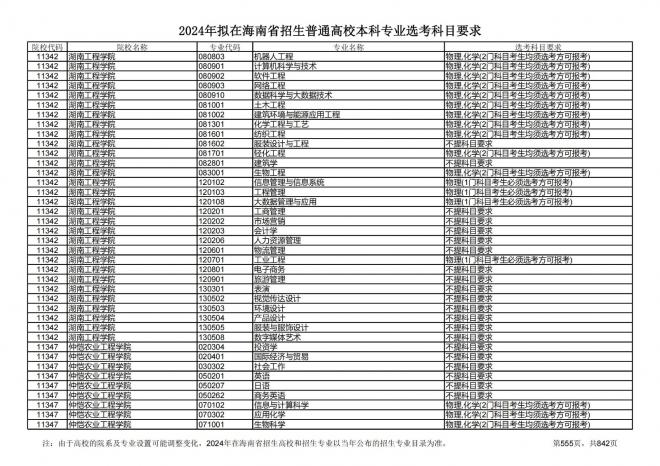 2024年拟在海南招生的普通高校本科专业选考科目要求