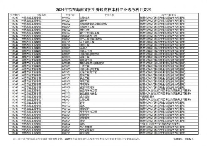 2024年拟在海南招生的普通高校本科专业选考科目要求