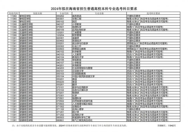 2024年拟在海南招生的普通高校本科专业选考科目要求