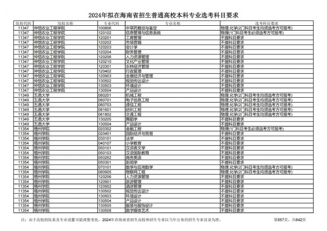 2024年拟在海南招生的普通高校本科专业选考科目要求