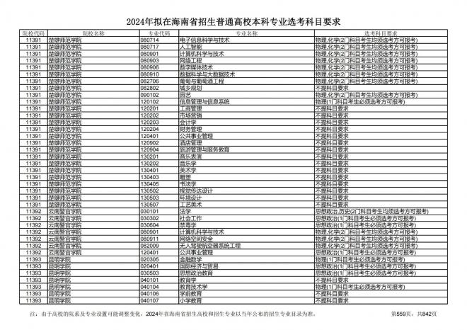 2024年拟在海南招生的普通高校本科专业选考科目要求