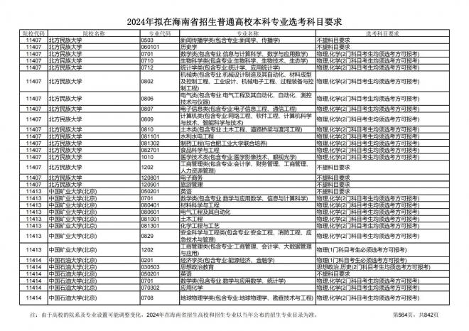 2024年拟在海南招生的普通高校本科专业选考科目要求