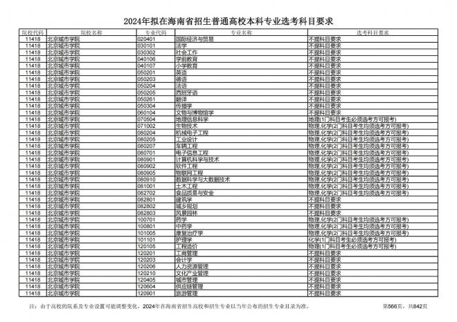 2024年拟在海南招生的普通高校本科专业选考科目要求