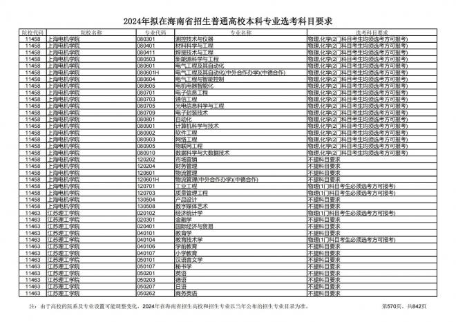 2024年拟在海南招生的普通高校本科专业选考科目要求