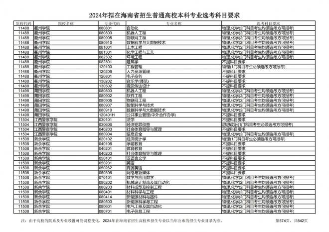 2024年拟在海南招生的普通高校本科专业选考科目要求