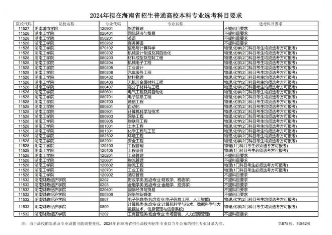 2024年拟在海南招生的普通高校本科专业选考科目要求