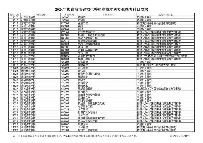 2024年拟在海南招生的普通高校本科专业选考科目要求