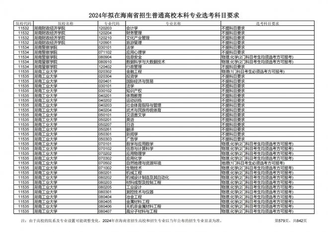 2024年拟在海南招生的普通高校本科专业选考科目要求