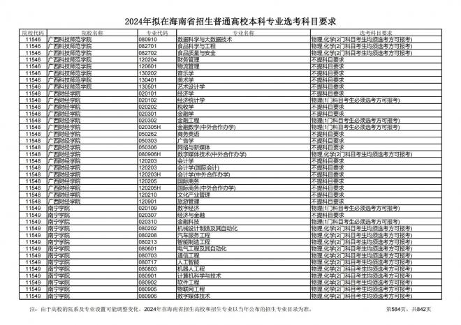 2024年拟在海南招生的普通高校本科专业选考科目要求