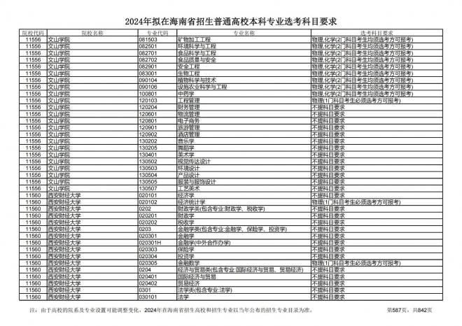 2024年拟在海南招生的普通高校本科专业选考科目要求