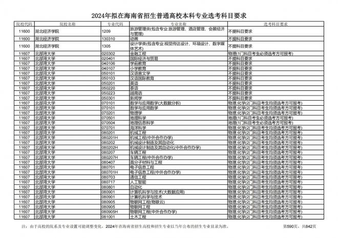 2024年拟在海南招生的普通高校本科专业选考科目要求