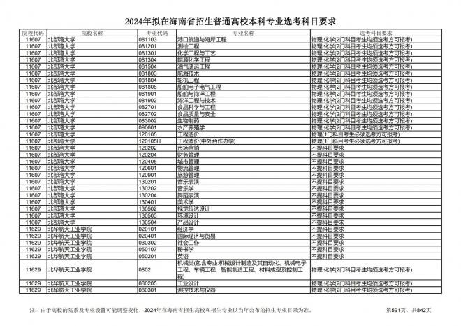 2024年拟在海南招生的普通高校本科专业选考科目要求