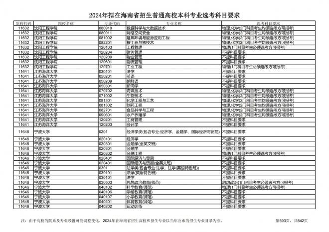 2024年拟在海南招生的普通高校本科专业选考科目要求