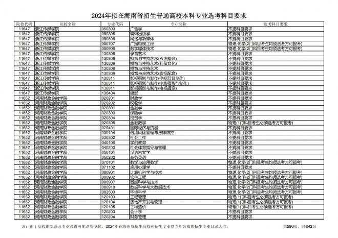 2024年拟在海南招生的普通高校本科专业选考科目要求