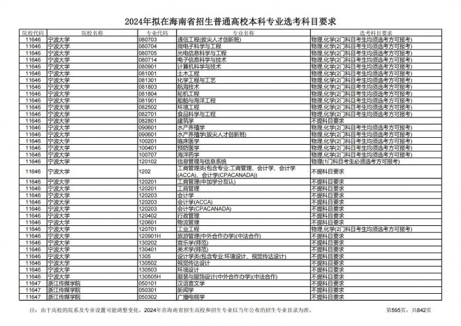 2024年拟在海南招生的普通高校本科专业选考科目要求