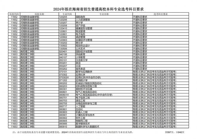 2024年拟在海南招生的普通高校本科专业选考科目要求