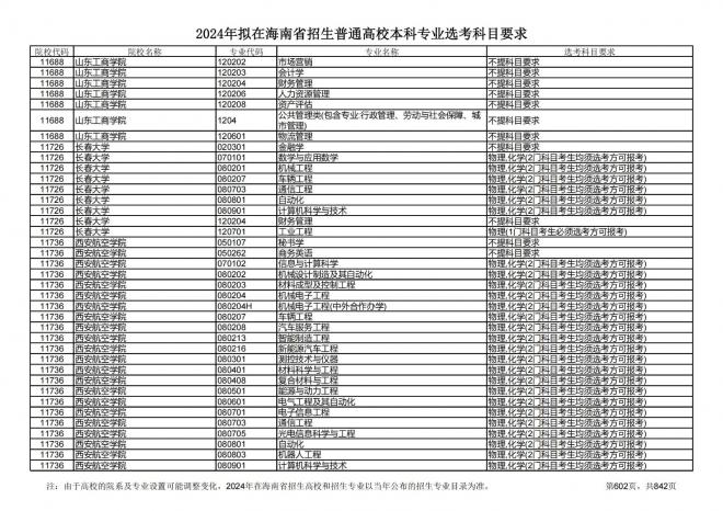 2024年拟在海南招生的普通高校本科专业选考科目要求