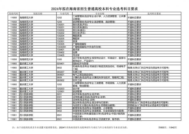 2024年拟在海南招生的普通高校本科专业选考科目要求