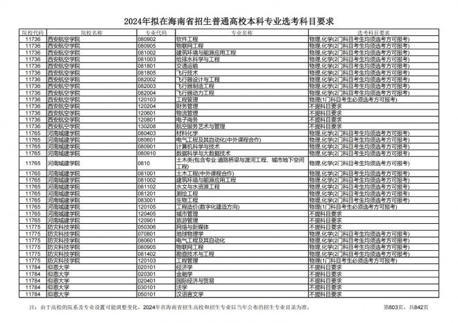 2024年拟在海南招生的普通高校本科专业选考科目要求