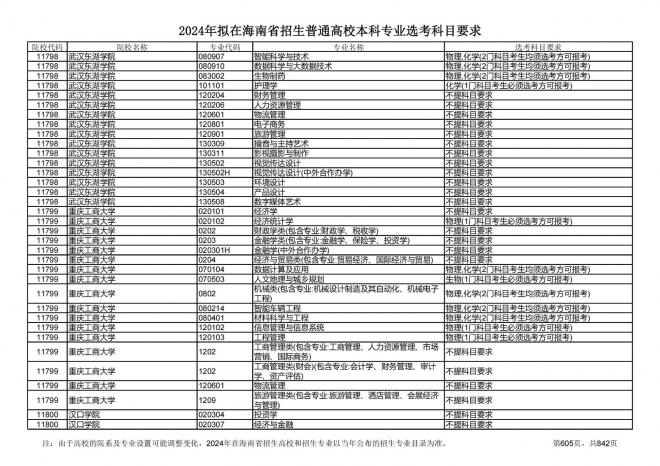 2024年拟在海南招生的普通高校本科专业选考科目要求