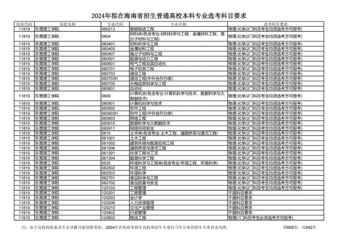 2024年拟在海南招生的普通高校本科专业选考科目要求