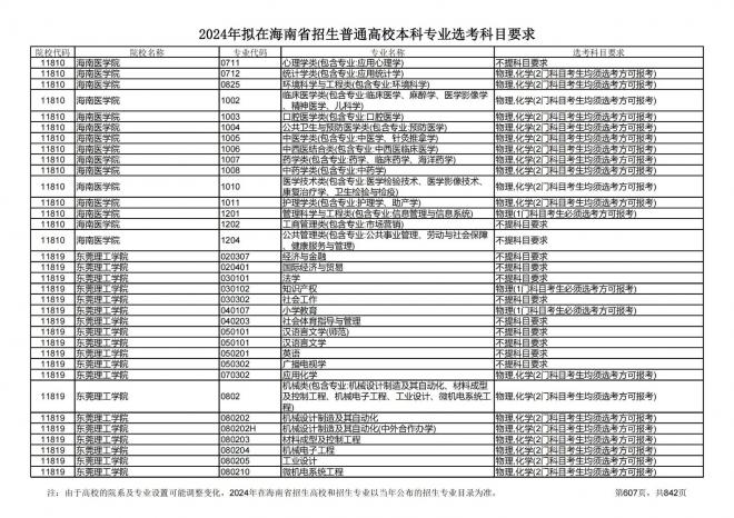 2024年拟在海南招生的普通高校本科专业选考科目要求