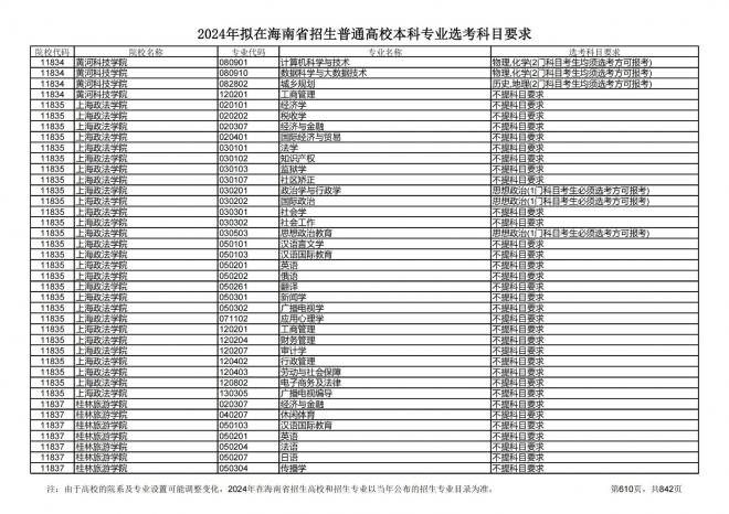 2024年拟在海南招生的普通高校本科专业选考科目要求