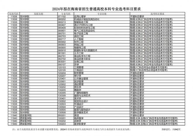 2024年拟在海南招生的普通高校本科专业选考科目要求