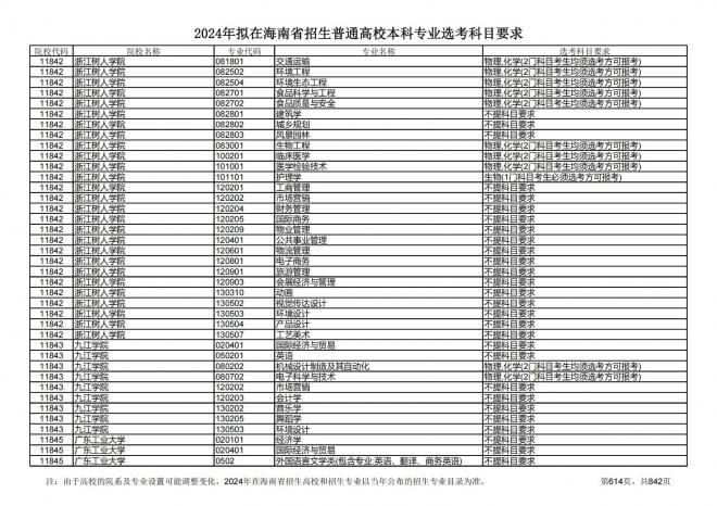 2024年拟在海南招生的普通高校本科专业选考科目要求