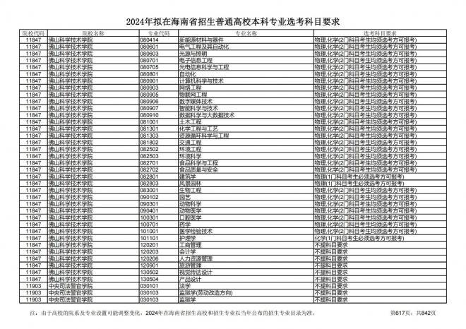 2024年拟在海南招生的普通高校本科专业选考科目要求