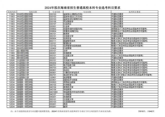 2024年拟在海南招生的普通高校本科专业选考科目要求