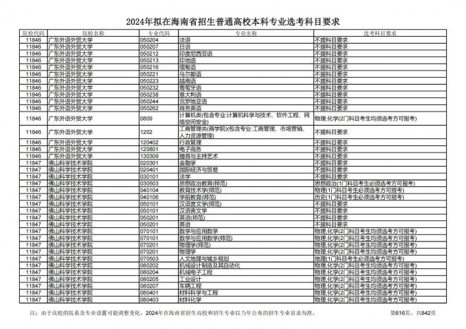 2024年拟在海南招生的普通高校本科专业选考科目要求